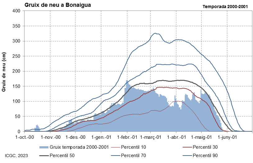 Bonaigua