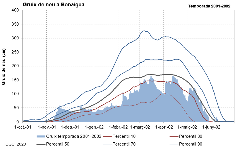 Bonaigua