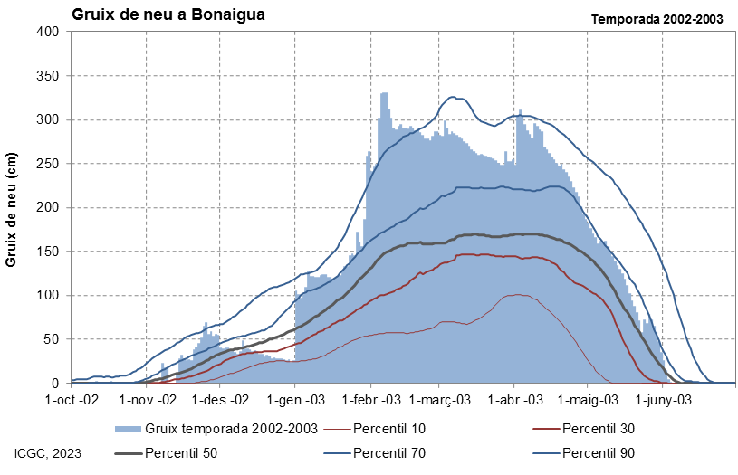 Bonaigua