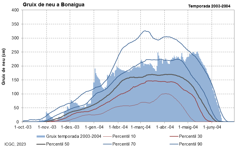 Bonaigua