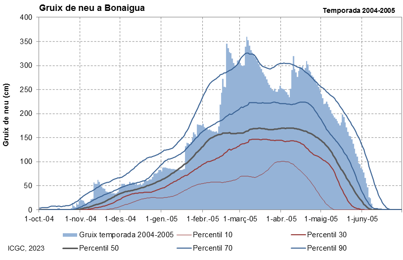 Bonaigua