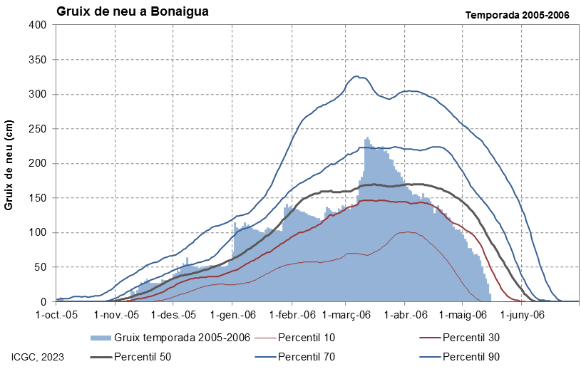 Bonaigua