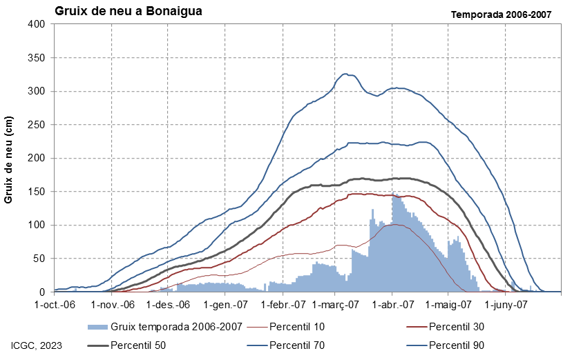 Bonaigua
