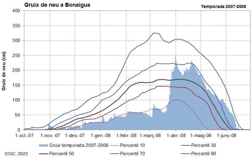 Bonaigua