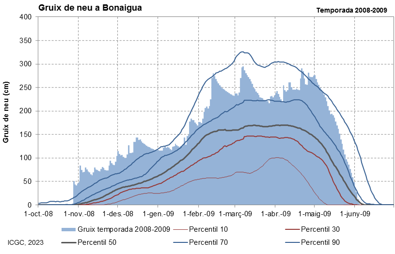Bonaigua