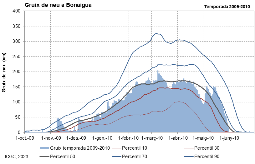 Bonaigua