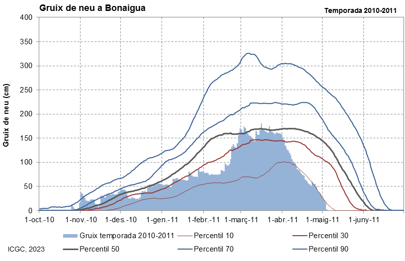 Bonaigua