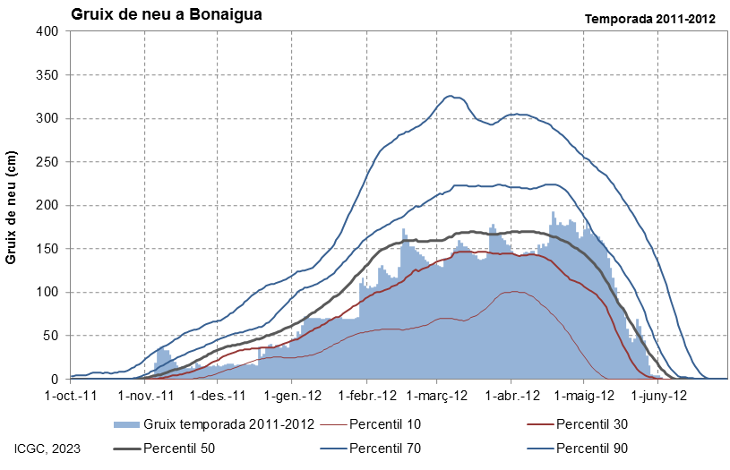 Bonaigua