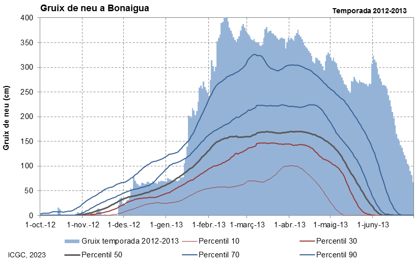 Bonaigua