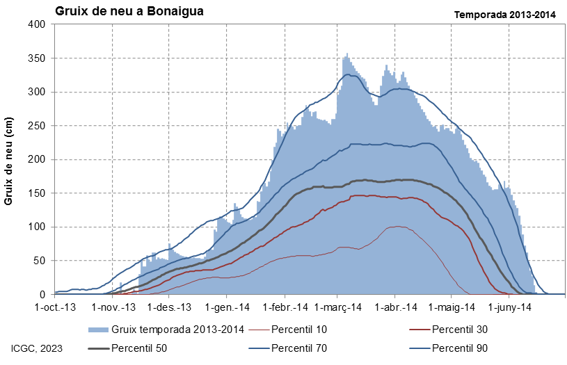 Bonaigua
