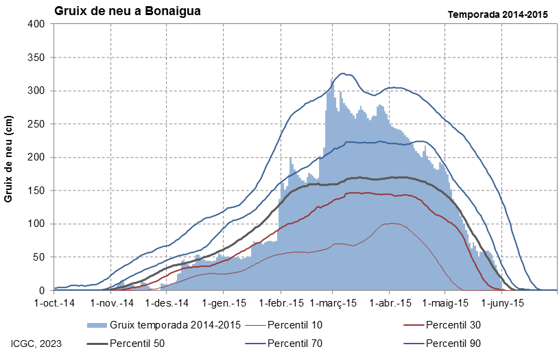 Bonaigua