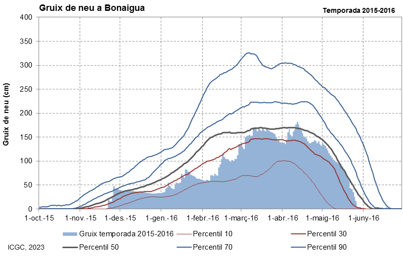 Bonaigua