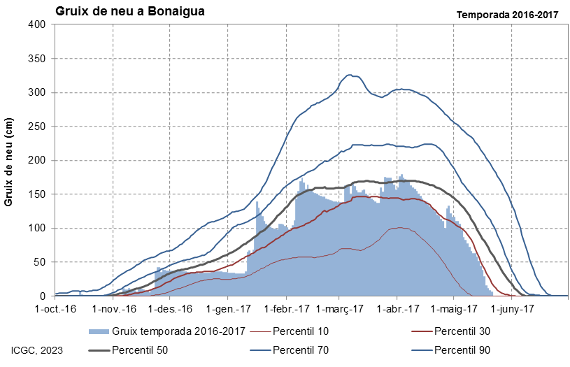 Bonaigua