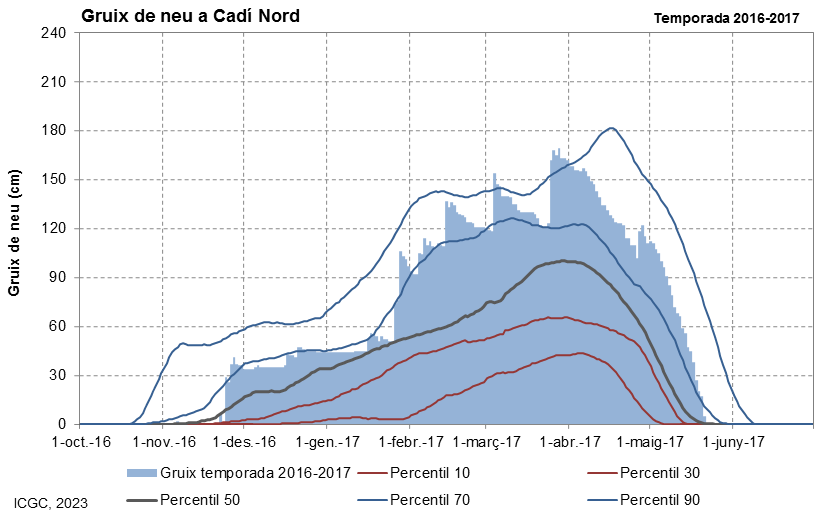 Cadí Nord