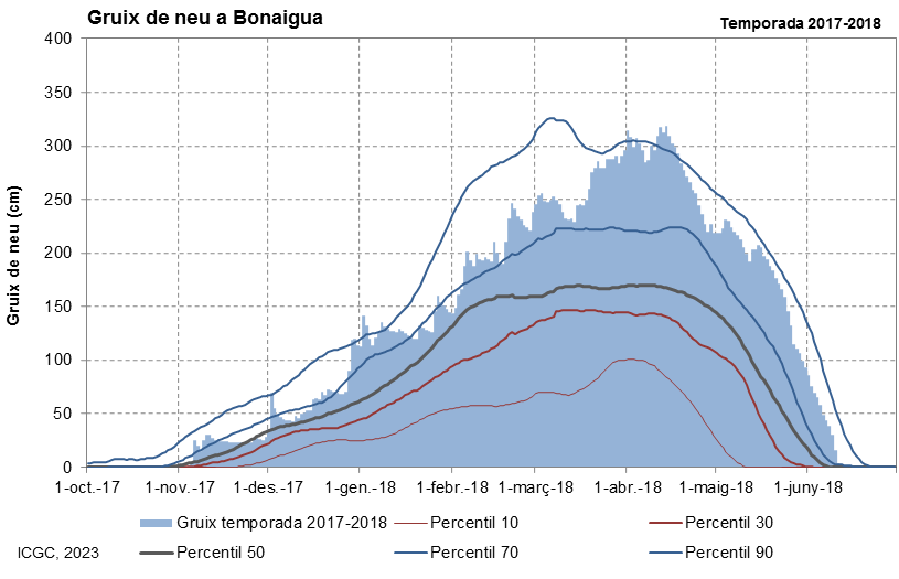 Bonaigua