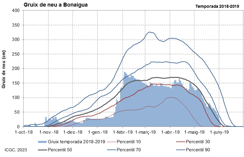 Bonaigua