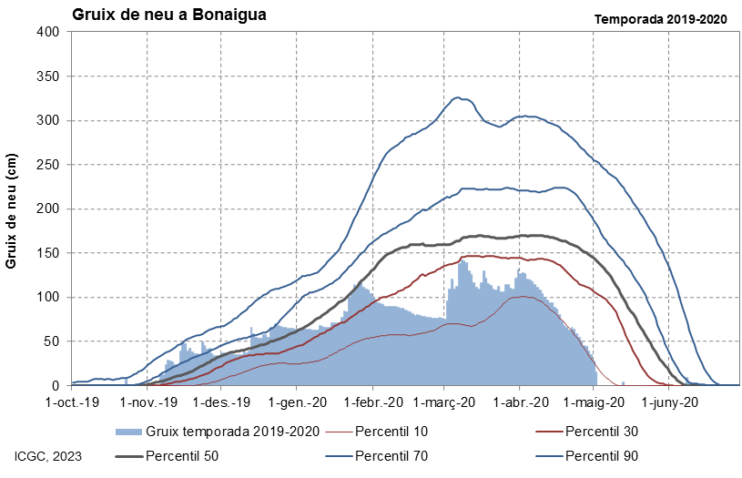 Bonaigua