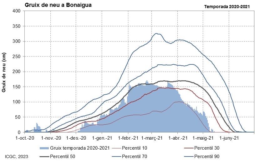 Bonaigua