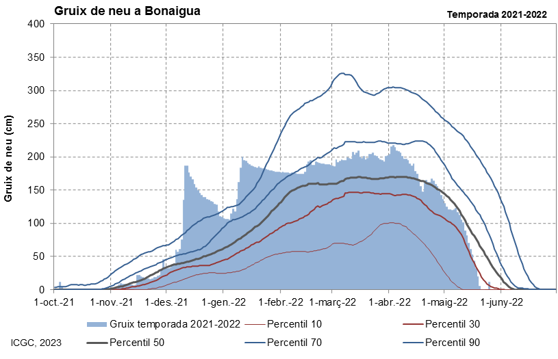 Bonaigua