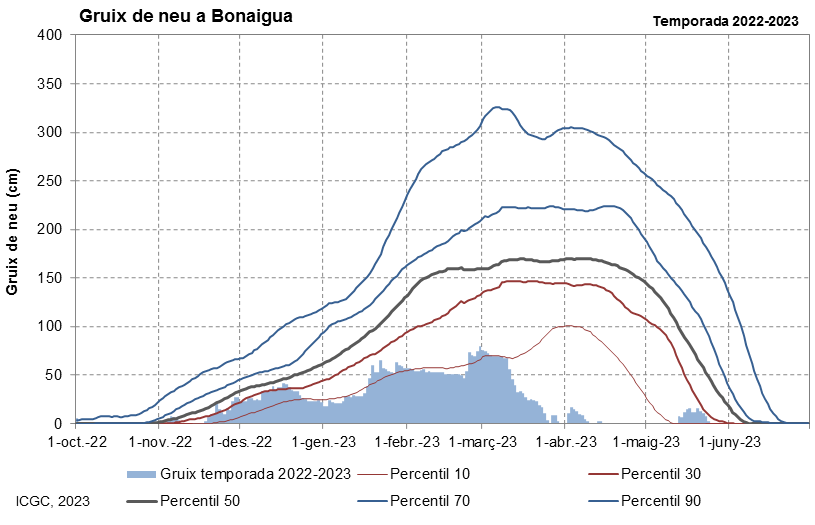 Bonaigua
