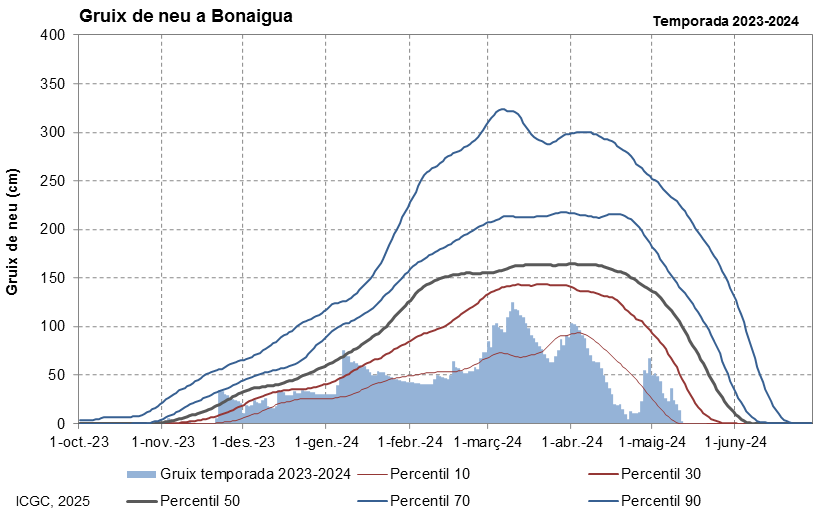 Bonaigua