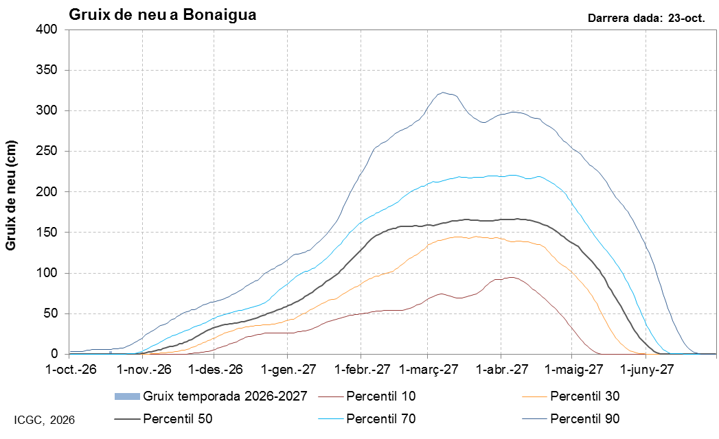 Bonaigua