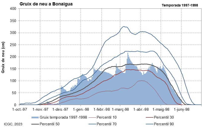 Bonaigua