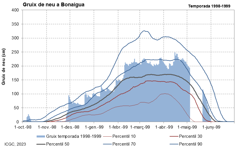 Bonaigua