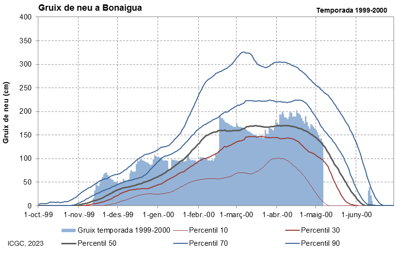 Bonaigua